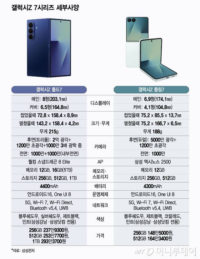 갤럭시Z 7시리즈 세부사양/그래픽=윤선정