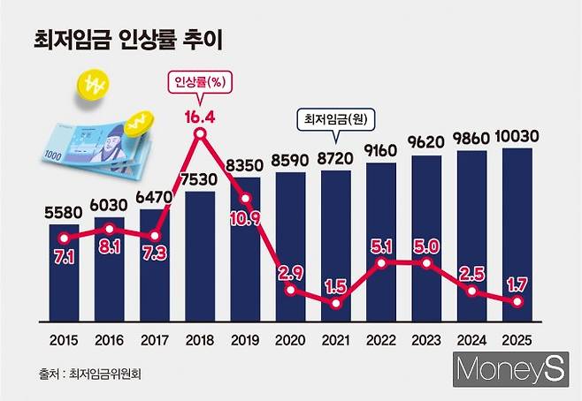 / 그래프=김은옥 기자
