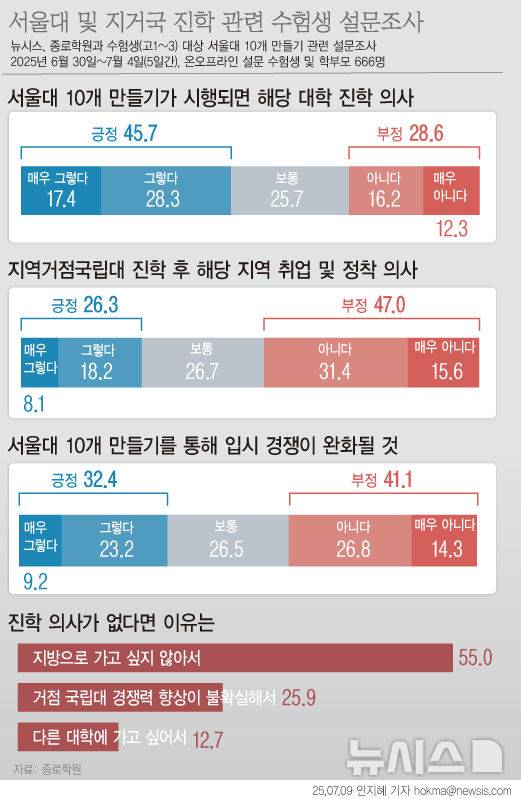 [서울=뉴시스] 종로학원 서울대 및 지역거점국립대 진학 관련 수험생 설문조사 결과 (그래픽=안지혜 기자) 2025.07.08. hokma@newsis.com
