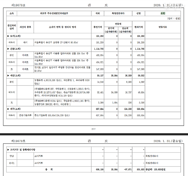 2020년 1월 공개된 조현 외교부 장관 후보의 재산 내역. 전세 보증금 9억 원의 존재를 찾아볼 수 없다. 변동 사유란이 있지만, 아들에 대한 7억 원 증여 사실에 관한 내용도 없다. 7억 원을 증여받은 아들의 재산은 '독립생계'를 이유로 신고 및 공개를 거부했다.  