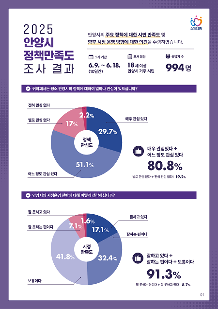 ▲'민선 8기 안양시정' 만족도 조사 결과 ⓒ안양시