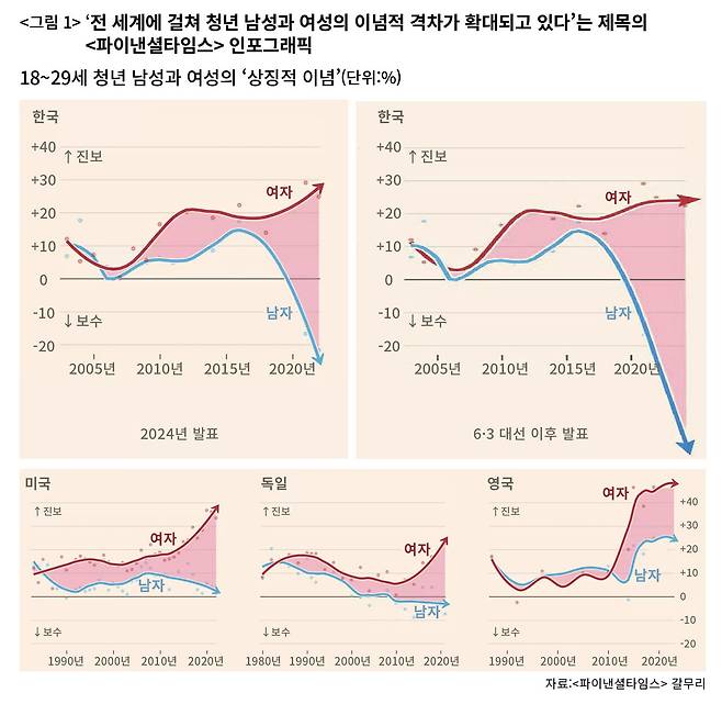 <파이낸셜타임스>의 존 번머독 기자가 그린 그림. 청년 남녀 사이 정치적 분화를 표현했다. ⓒ파이낸셜타임스 갈무리