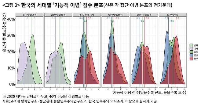 세대별 기능적 이념 점수 분포. 20대 유권자의 남녀 이념 차가 다른 세대의 이념층 간 이념 차보다 더 크다. ⓒ국승민 제공