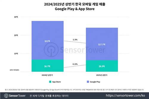 2024년 대비 2025년 한국 모바일게임 매출 [센서타워 제공. 재판매 및 DB 금지]
