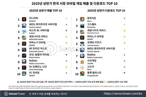 2025년 상반기 한국 모바일 게임 시장 매출·다운로드 톱 10 [센서타워 제공. 재판매 및 DB 금지]