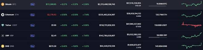 가상자산 시세.(자료=코인마켓캡 사이트 갈무리)