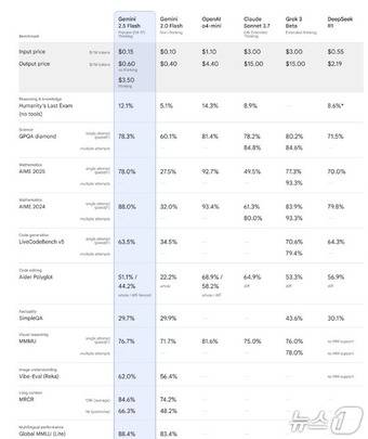 개발자용 제미나이 2.5 플래시 성능·비용(구글 공식 블로그 갈무리)