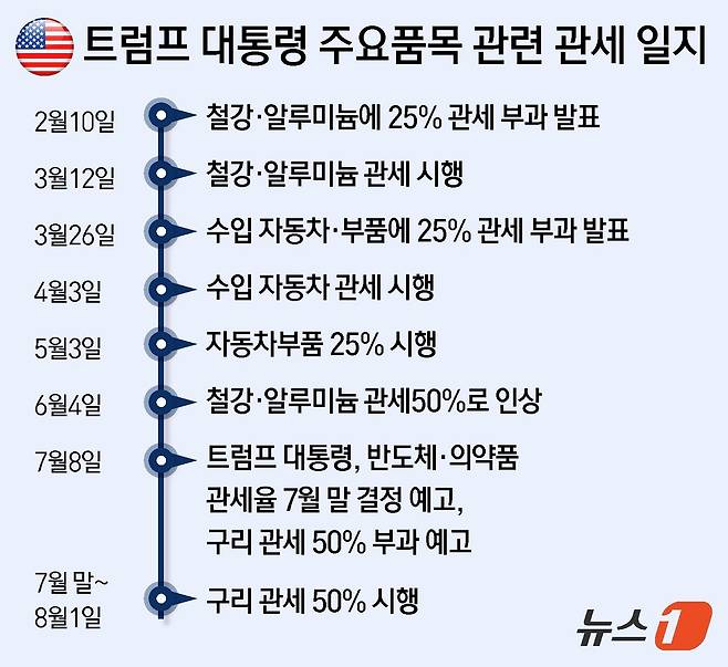 트럼프 대통령 주요품목 관련 관세 일지. ⓒ News1 윤주희 디자이너