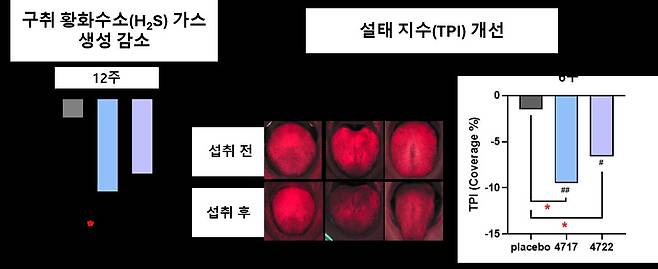 ㈜메디오젠 구강유산균의 구취 및 설태 개선 인체적용시험 결과. (지아이이노베이션 제공)