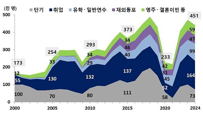 외국인 입국 당시 체류자격별 추이(통계청 제공). 2025.7.10/뉴스1