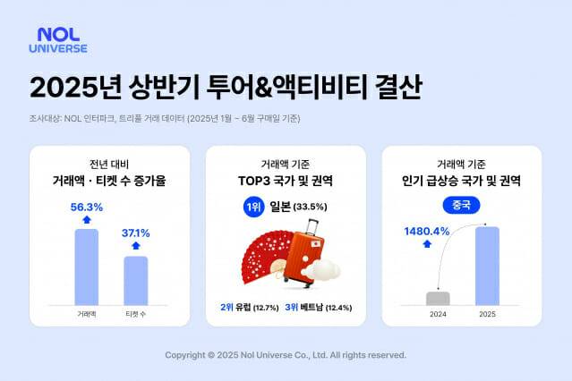 [첨부] 놀유니버스 2025년 상반기 투어&액티비티 결산