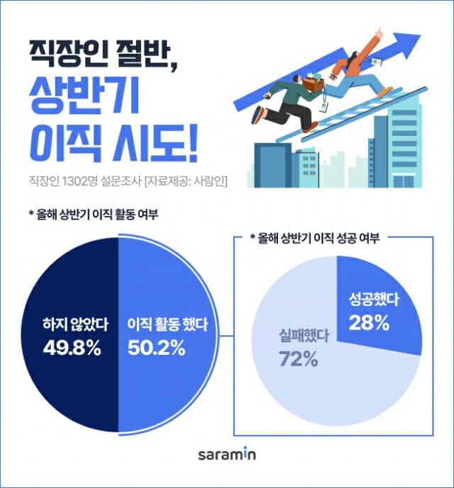 사람인 상반기 이직 시도 조사