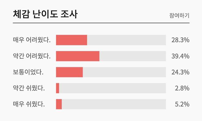 2025년 7월 학력평가 체감 난이도 조사 (출처: EBS i)