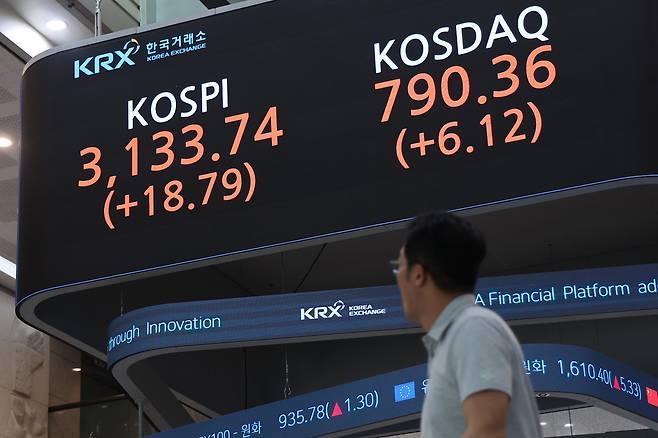 9일 서울 여의도 한국거래소 현황판에 코스피가 표시돼 있다.이날 코스피는 전장보다 18.79p(0.60%) 오른 3,133.74에 장을 마치며 지난 3일 기록한 종가 기준 연고점(3,116.27)을 재차 넘어섰다. /연합뉴스