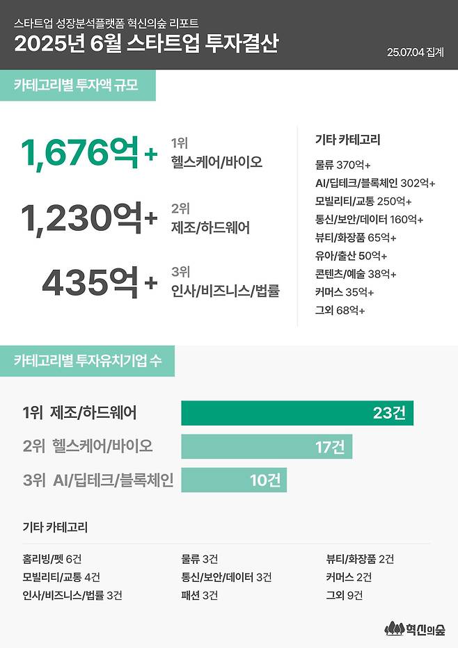 6월 혁신의숲 스타트업 투자결산. /마크앤컴퍼니 제공
