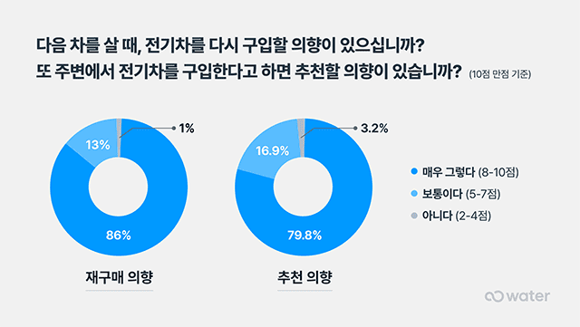 전기차 재구매 의향 조사 결과/ 워터 제공