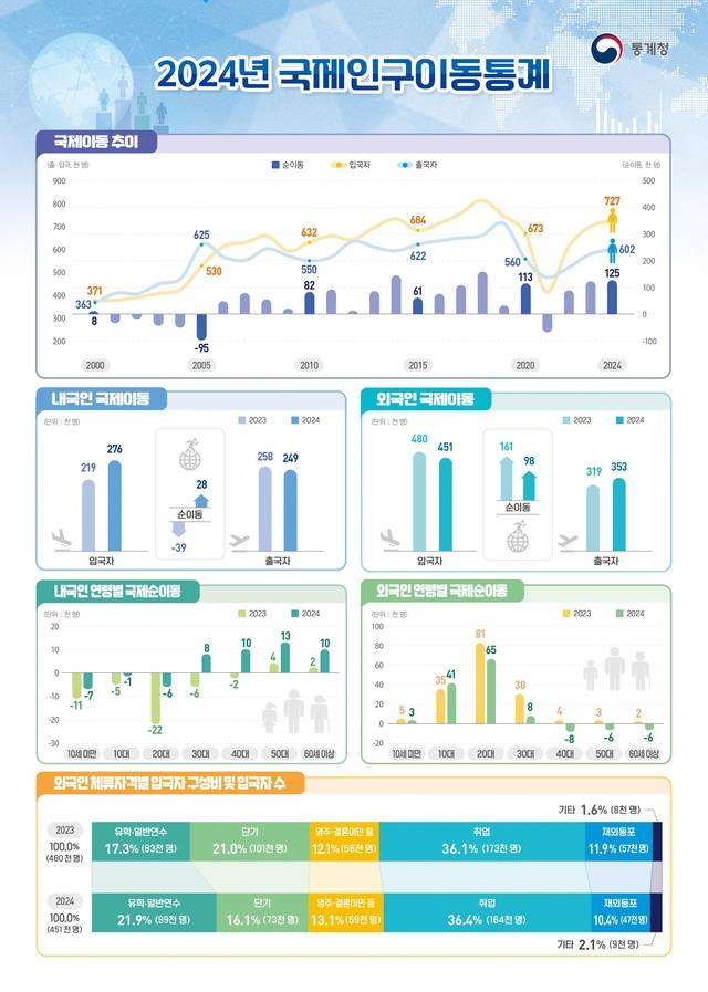 2024년 국제인구이동통계. 통계청 제공