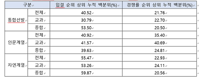 선발방법에 따른 15개 대학 무전공학과 대학 내 입결 및 경쟁률 순위. (자료=진학사)