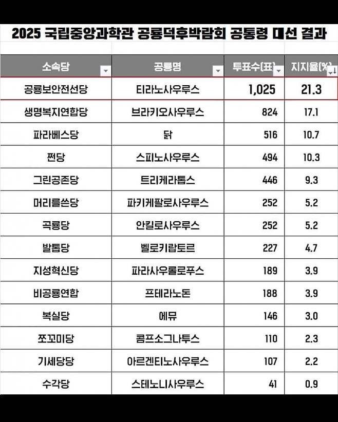 1752110709 (1).jpg 스피노사우르스가 병신인 이유