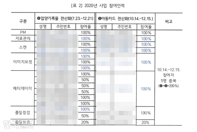 아동권리보장원의 내부 문건 '2020, 2021년 입양·실종(아동카드) 기록물 전산화 사업 조사결과' 중 두 사업에서 용역 업체 소속 직원 5명이 인건비를 중복으로 지급받았다는 내용. 김남희 더불어민주당 의원실 제공