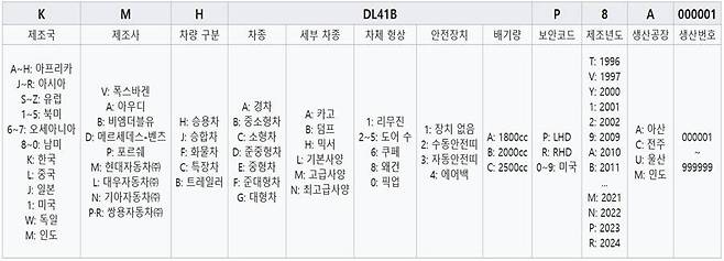 차대번호 17자리에 담긴 의미 / 출처=위키원