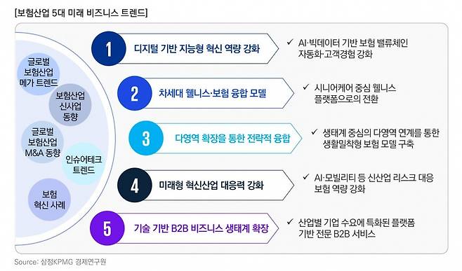보험산업 5대 미래 비즈니스 트렌드 / 출처=삼정KPMG