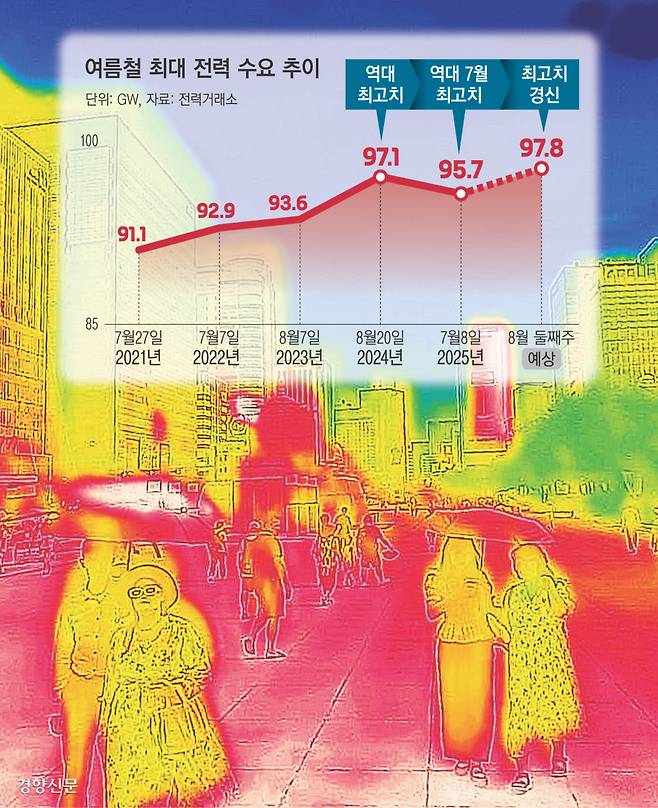 서울 전 자치구에 올여름 첫 폭염경보가 발효된 지난 7일 서울 광화문광장이 열기로 인해 붉게 표시돼 있다. 열화상카메라는 높은 온도를 붉은색으로, 낮은 온도를 푸른색으로 표시한다. 성동훈 기자