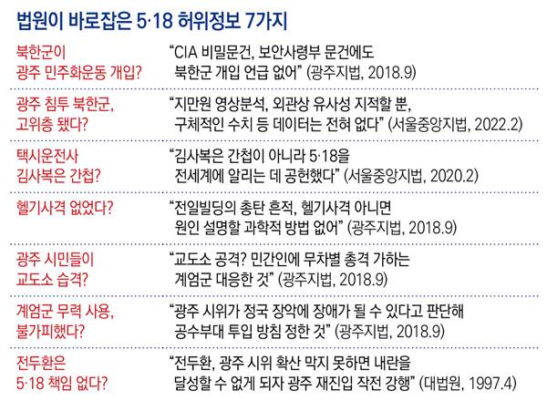 ▲1997년부터 2022년까지 법원이 바로잡은 5·18 관련 허위정보. 클릭 시 큰 화면으로 볼 수 있습니다. 정리=윤수현 기자, 그래픽=안혜나 기자