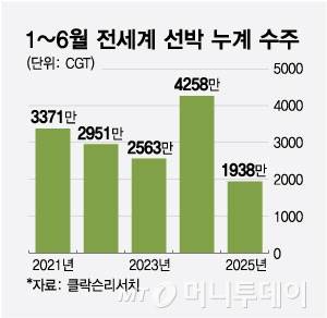 1~6월 전세계 선박 누계 수주/그래픽=최헌정