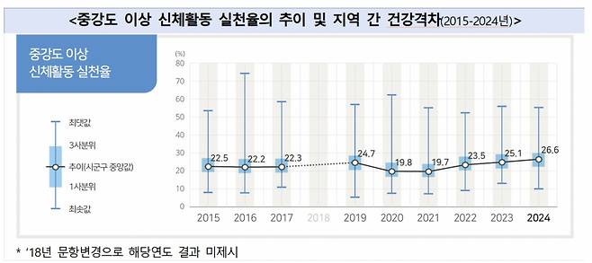 중강도 이상 신체활동 실천율 추이 및 지역 간 건강격차(2015~2024). /사진제공=질병관리청