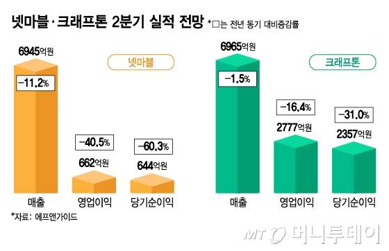 넷마블·크래프톤 2분기 실적 전망/그래픽=김지영