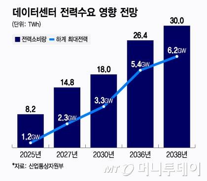 데이터센터 전력수요 영향 전망/그래픽=윤선정