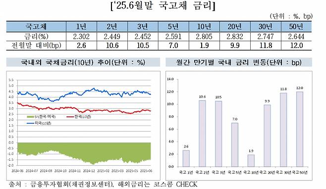 6월 말 국고채 금리. /자료=한국금융투자협회