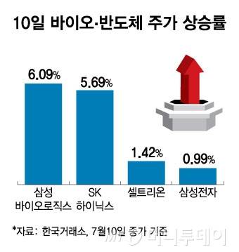 10일 바이오/그래픽=김현정