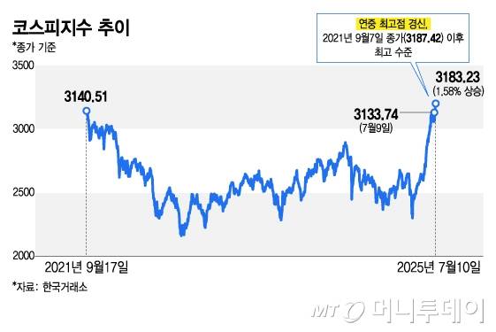 코스피-연고점-돌파-주가-추이/그래픽=김현정