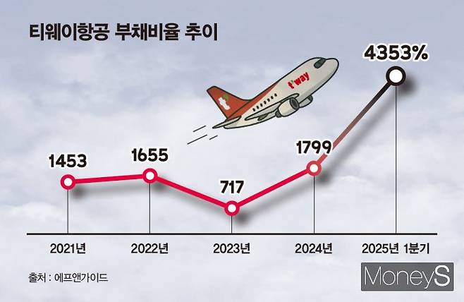 장거리 노선을 위한 신규 항공기 도입, 인력 확충 등으로 티웨이항공의 부채비율은 갈수록 증가하고 있다. /그래픽=김은옥 기자