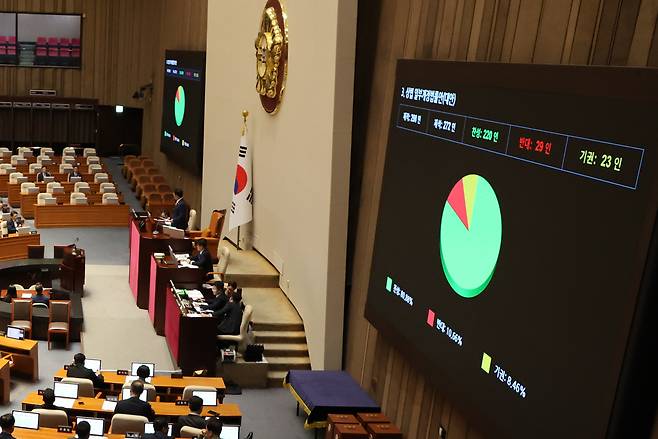 여야가 합의한 상법개정안이 3일 국회 본회의에서 통과되고 있다. [연합]