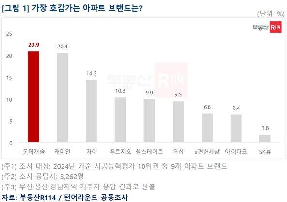 [서울=뉴시스] 부동산R114-턴어라운드 부울경 아파트 브랜드 선호도 조사. (그래픽=부동산R114 제공) 2025.07.10. photo@newsis.com *재판매 및 DB 금지