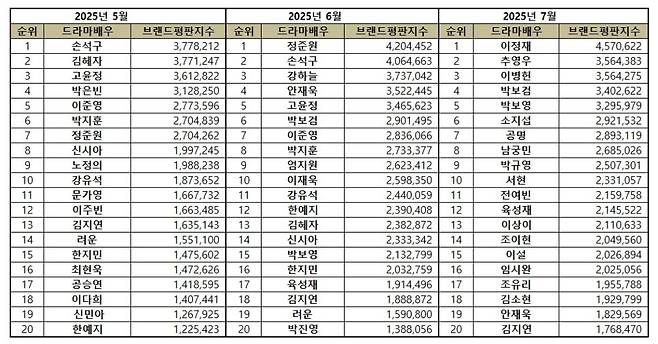 1위 이정재, 2위 추영우, 3위 이병헌