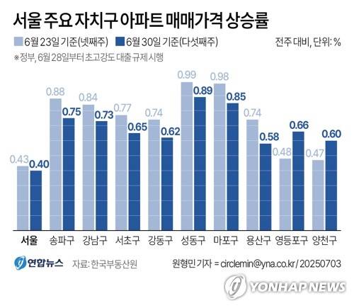[그래픽] 서울 주요 자치구 아파트 매매가격 상승률 (서울=연합뉴스) 원형민 기자 = 3일 한국부동산원이 발표한 '6월 다섯째주(6월 30일 기준) 아파트 가격 동향'에 따르면 서울 아파트 매매가격은 전주 대비 0.40% 상승했다.
    circlemin@yna.co.kr
    페이스북 tuney.kr/LeYN1 트위터 @yonhap_graphics