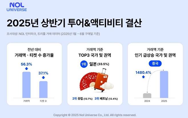 놀유니버스 투어&액티비티 결산 [놀유니버스 제공. 재판매 및 DB 금지]