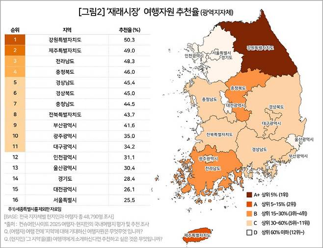 광역지자체 재래시장 여행자원 추천율(사진=컨슈머인사이트)