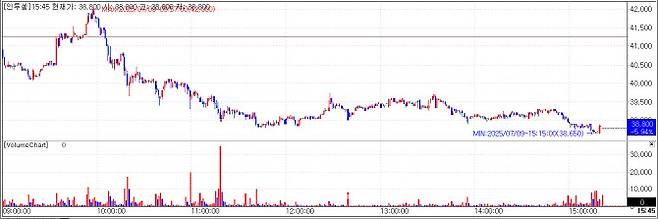 Intocell chart on July 9(Credit=KG Zeroin MP Doctor)
