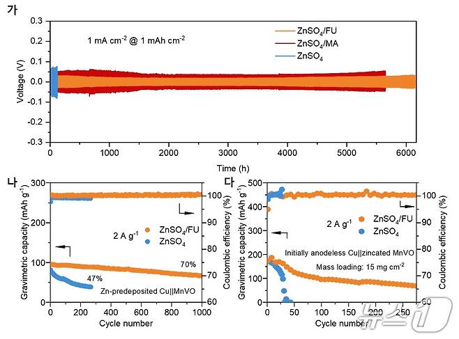 아연 이온 대칭 전지에서 전해질에 따른 아연 증착 거동 결과(한국연구재단 제공) /뉴스1
