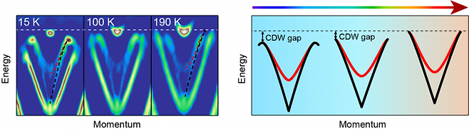 온도에 따른 니오븀(Nb)-셀레늄(Se) 화합물(NbSe3) 광전자의 에너지-운동량 분포 실험 결과. 점선은 각각 스핀 움직임(빨간색)과 양전하의 움직임(검정색)의 스펙트럼을 나타낸다. 온도가 상승함에 전하밀도파 갭이 닫히지만 스핀-전하 분리 현상이 유지되는 것을 관측할 수 있다. 아주대학교