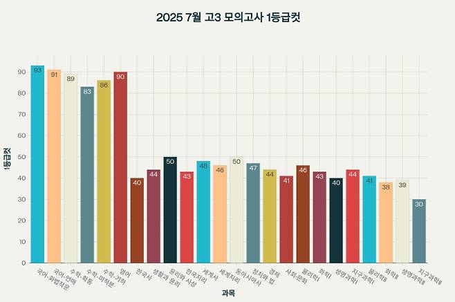 EBSi가 발표한 2025년 고3 7월 모의고사 예상 등급컷 ©bnt뉴스