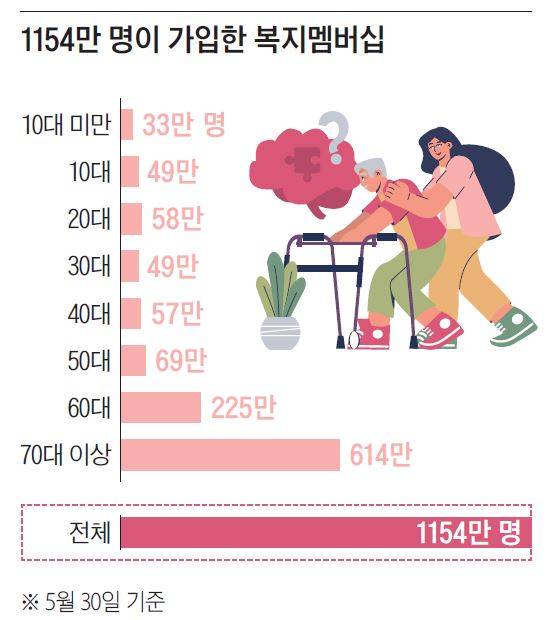 / 자료=한국사회보장정보원