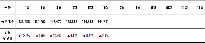 2025년 월별 신차 등록 대수 / 출처=카이즈유데이터연구소