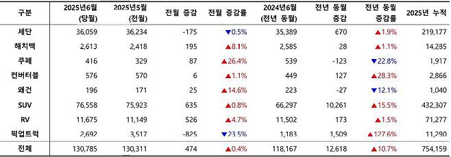 2025년 6월, 외형별 신차 등록 대수 / 출처=카이즈유데이터연구소