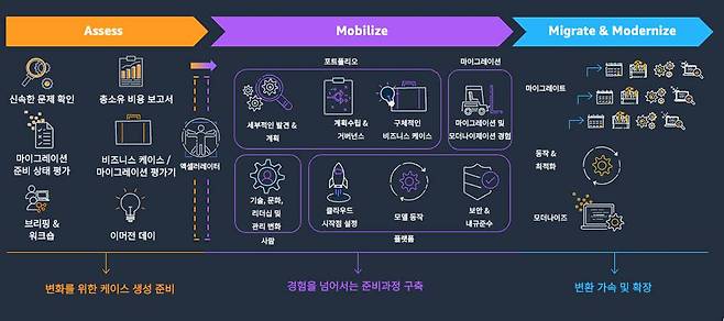 AWS 클라우드의 주요 도입 및 전환 과정 / 출처=AWS